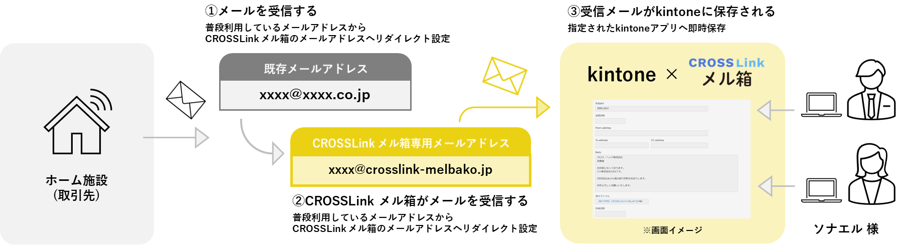 株式会社ソナエル様 構成図