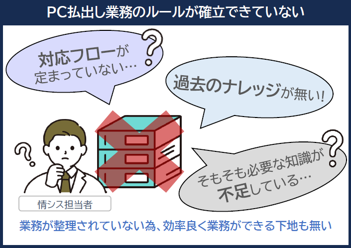 業務負荷とルール未確立でPCの受渡しが後手後手に…