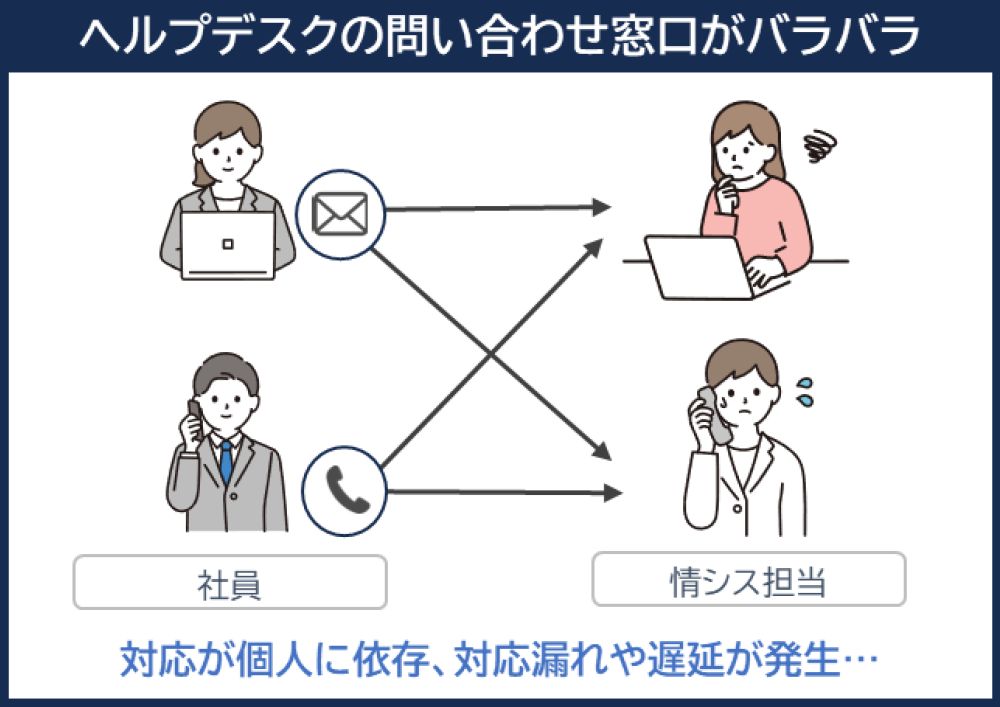 情シス部門内にヘルプデスク担当者は複数人在籍していますが、対応が個々に依存する属人化状態です
