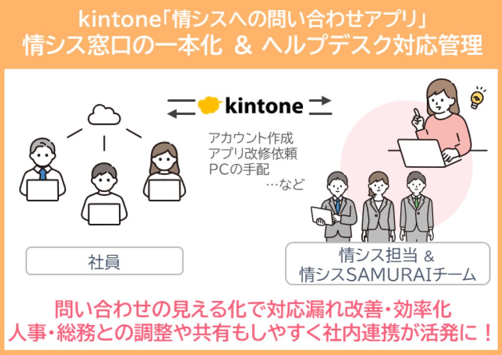 kintoneでヘルプデスク窓口の一本化と問い合わせ管理が容易になり問題解消！