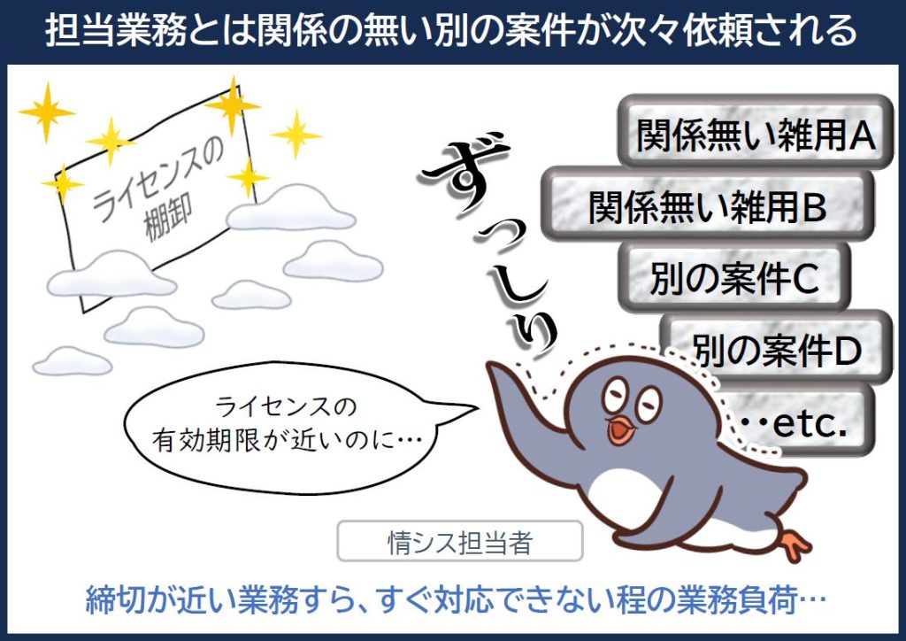 次々と舞い込む担当業務と関係の無い業務により、情シス担当者は締め切りが近い業務すらすぐ対応できない程、業務負荷が高くなる