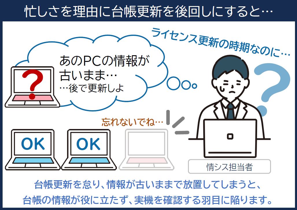 忙しさを理由に、PC資産管理台帳の更新を怠ってしまっている情シス担当者。管理台帳の情報が役に立たなくなってしまい、都度実機を確認する必要が生じる。