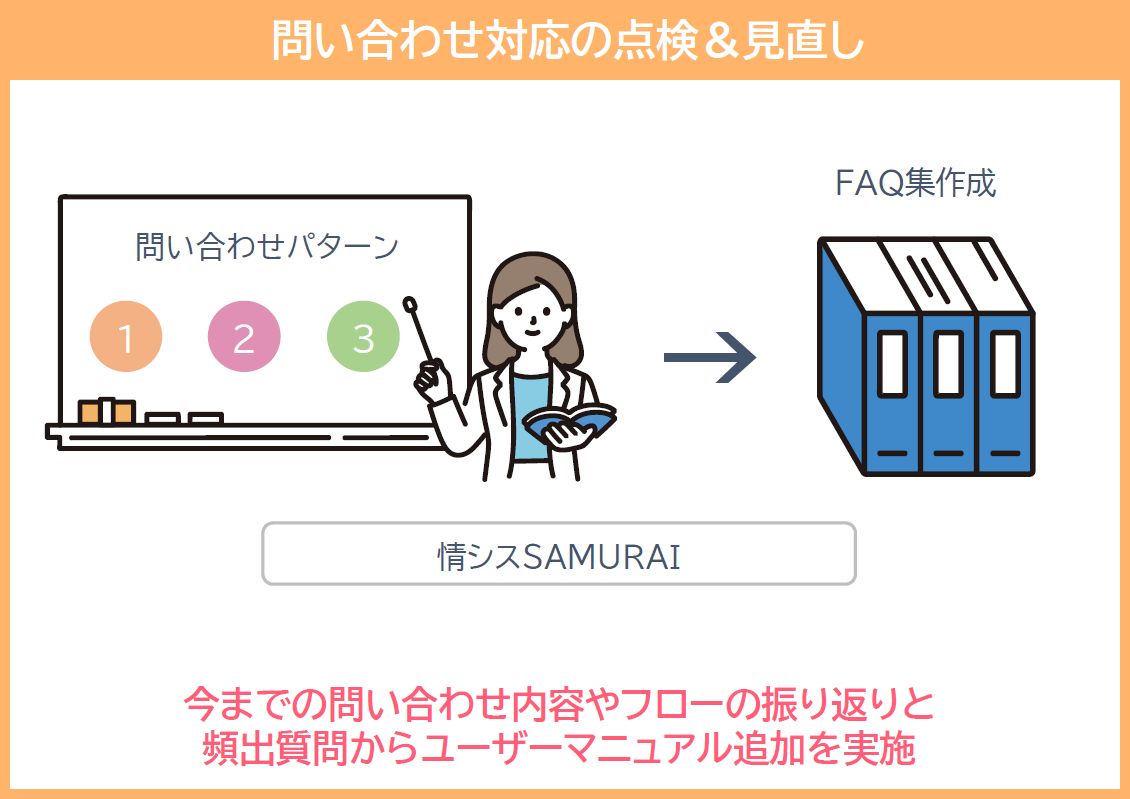 情シスSAMURAIが問い合わせ履歴の整理と整備や、手順の体系化によるマニュアル化、問い合わせの多い内容のFAQ化をご支援。ヘルプデスク業務の負荷軽減を実現。