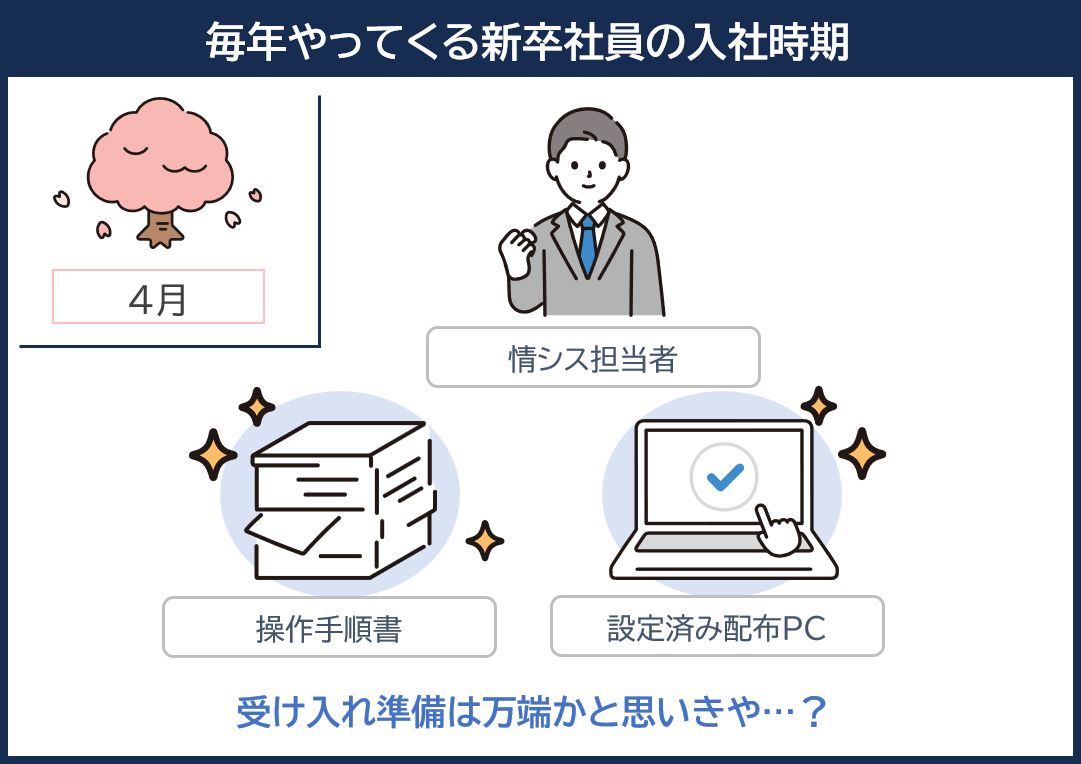 情シス部門のヘルプデスクが担う新卒社員の受け入れ準備は思い通りに仕上がり、情シス担当者はご満悦だったが…