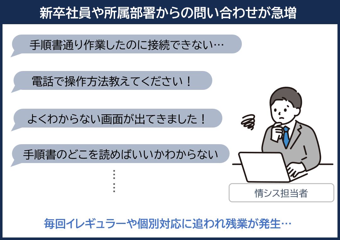情シス部門に様々な問い合わせが大量に飛び込んできてしまい、想定外の対応に追われた結果、情シス部門は高負荷に陥ってしまいました。