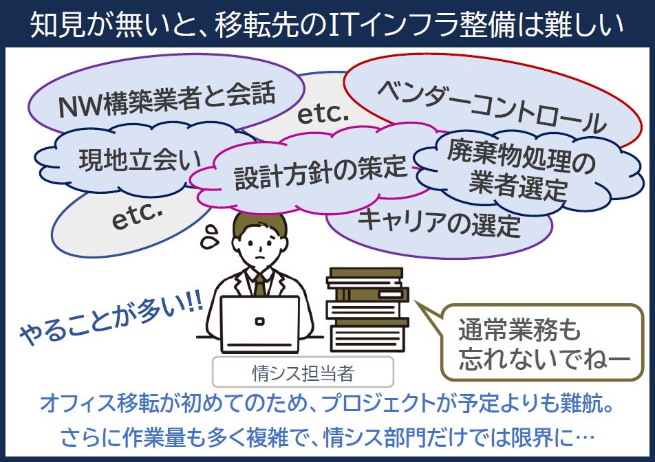 オフィス移転を実施するにあたり、情シス部門が対応しなければならないことはあまりにも多く、さらに通常業務も減る訳ではない。
