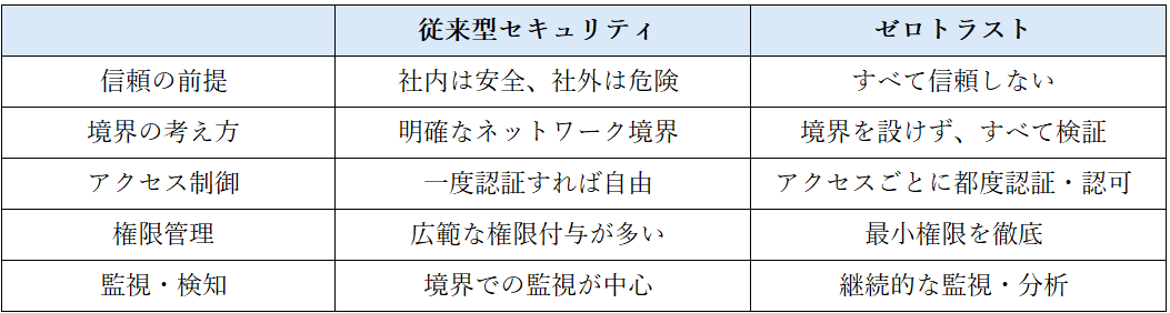 従来型セキュリティとゼロトラストの違い