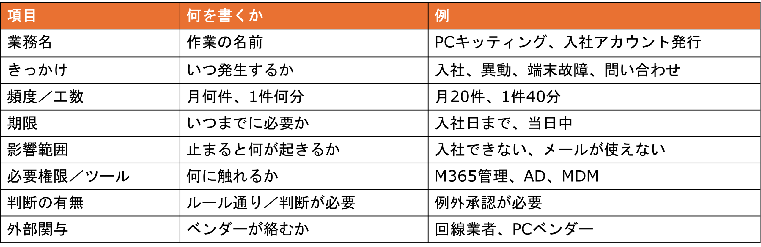 棚卸しで集める情報の一例