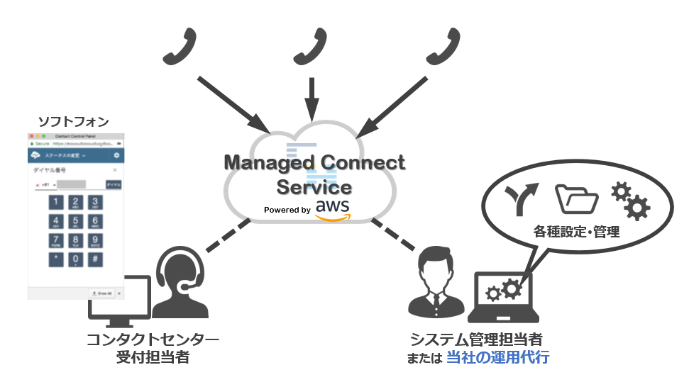 MCSサービス