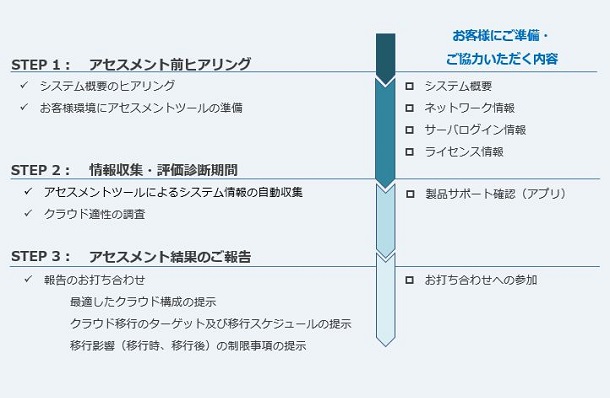 アセスメントのながれ