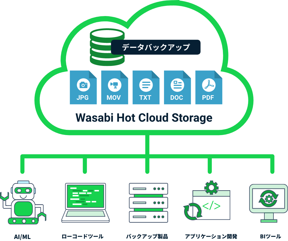 Wasabi Hot Cloud Storage クラウドサービス クロス・ヘッド株式会社