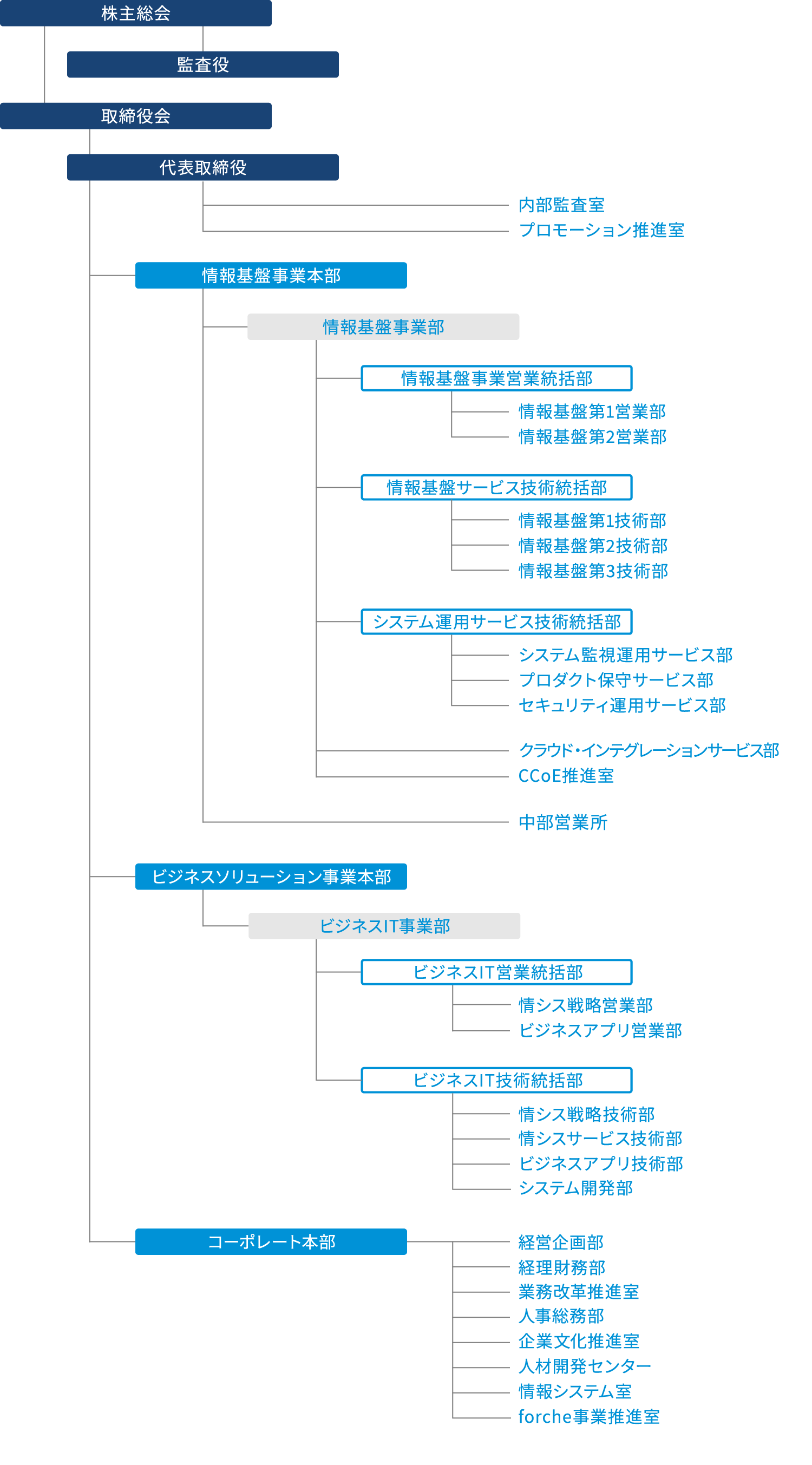 組織図