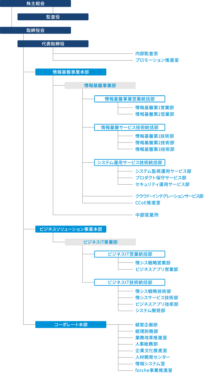 組織図
