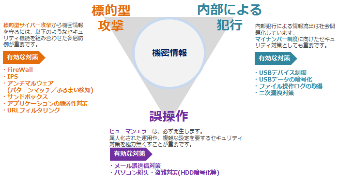 標的型攻撃, 内部による犯行, 誤操作