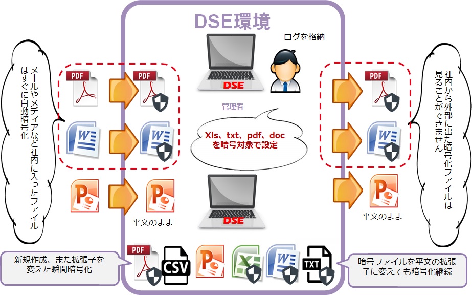 自動暗号化