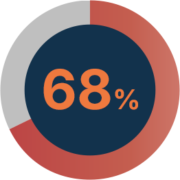 68%