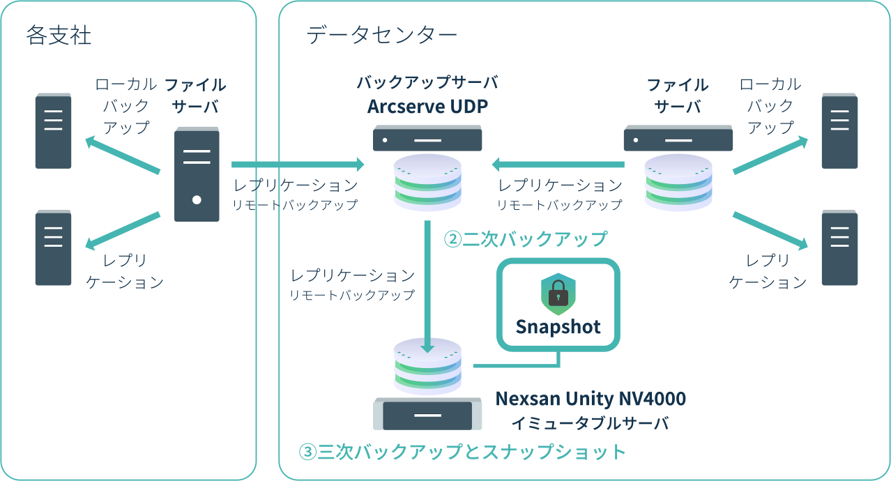 簡易システム構成図：各支社での一次バックアップ、データセンターへの二次バックアップ、Nexsan Unity NV4000への三次バックアップとイミュータブルスナップショット