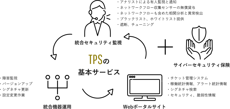 TPSの基本サービス