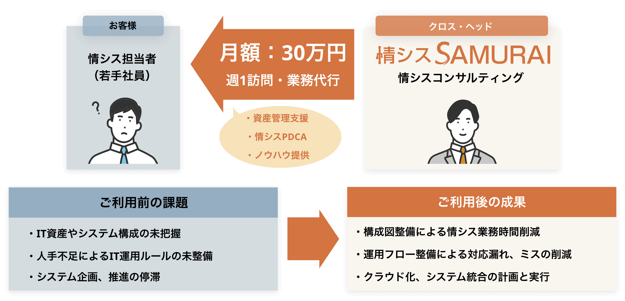 情シスコンサルティング例1