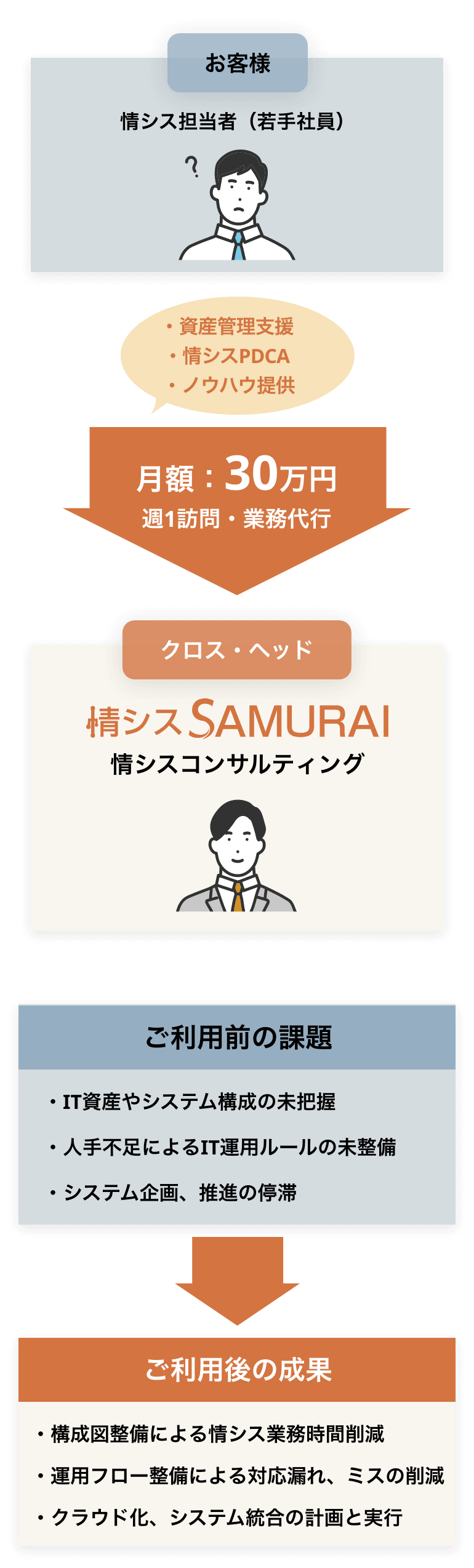 情シスコンサルティング例1