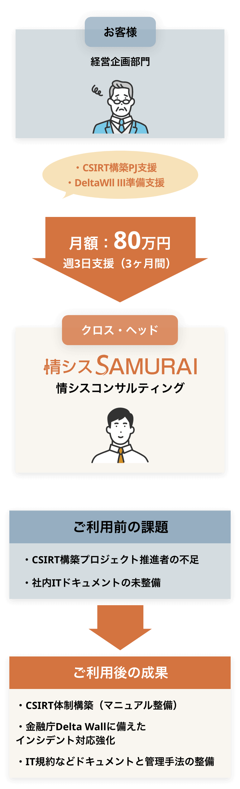 情シスコンサルティング例3