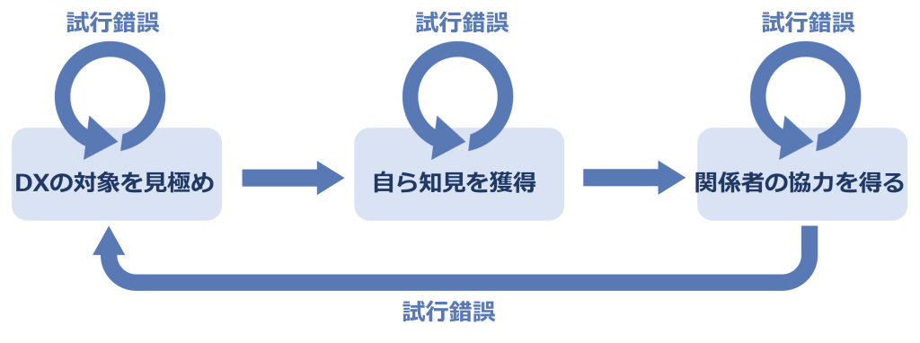 DX成功に王道なし！ 試行錯誤でゴールに迫る | かんたんDXコラム