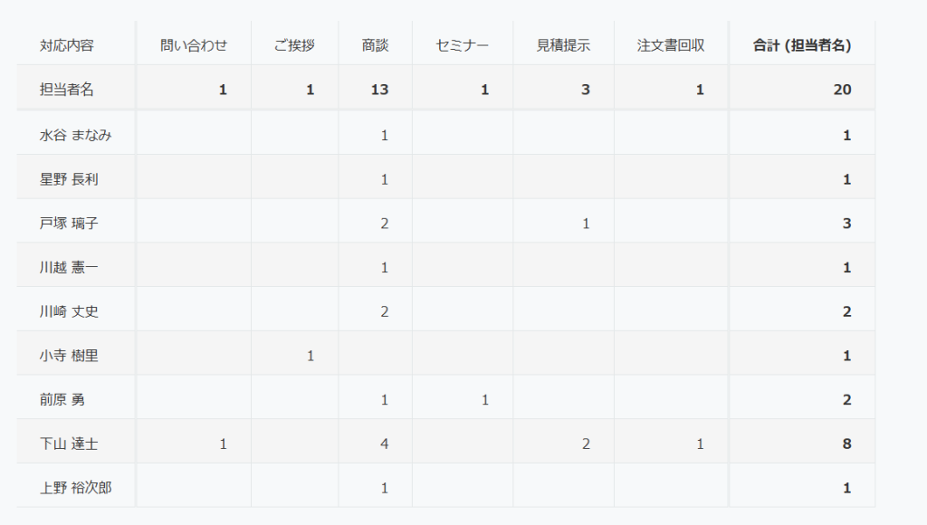 kintoneで自動生成できるクロス集計表のイメージ