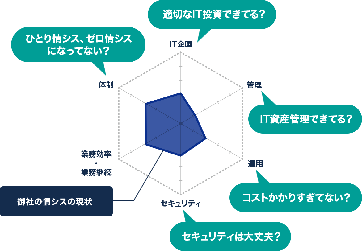 無料診断チャート