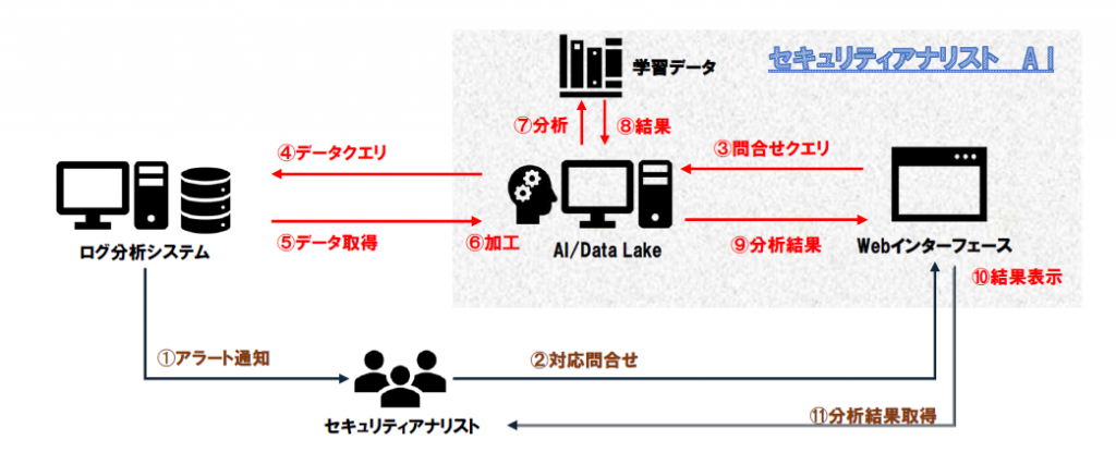 AIシステムの構成