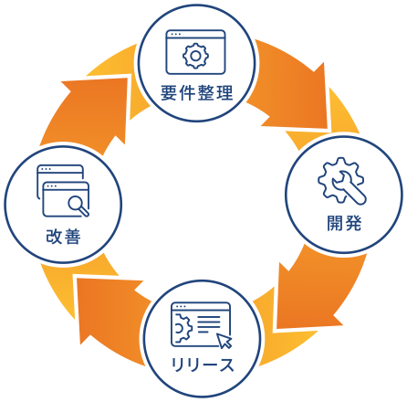 要件整理、開発、リリース、改善のサイクル